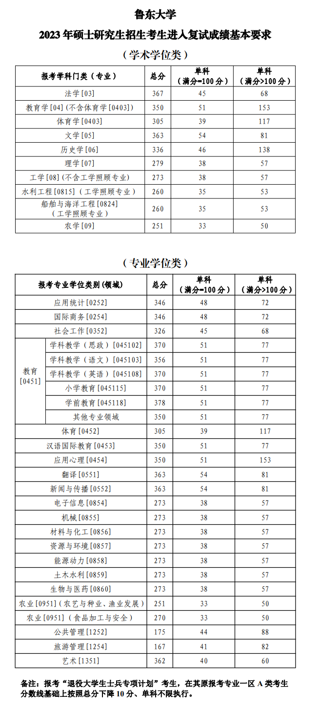 2024年鲁东大学研究生分数线一览表（含2023年历年）