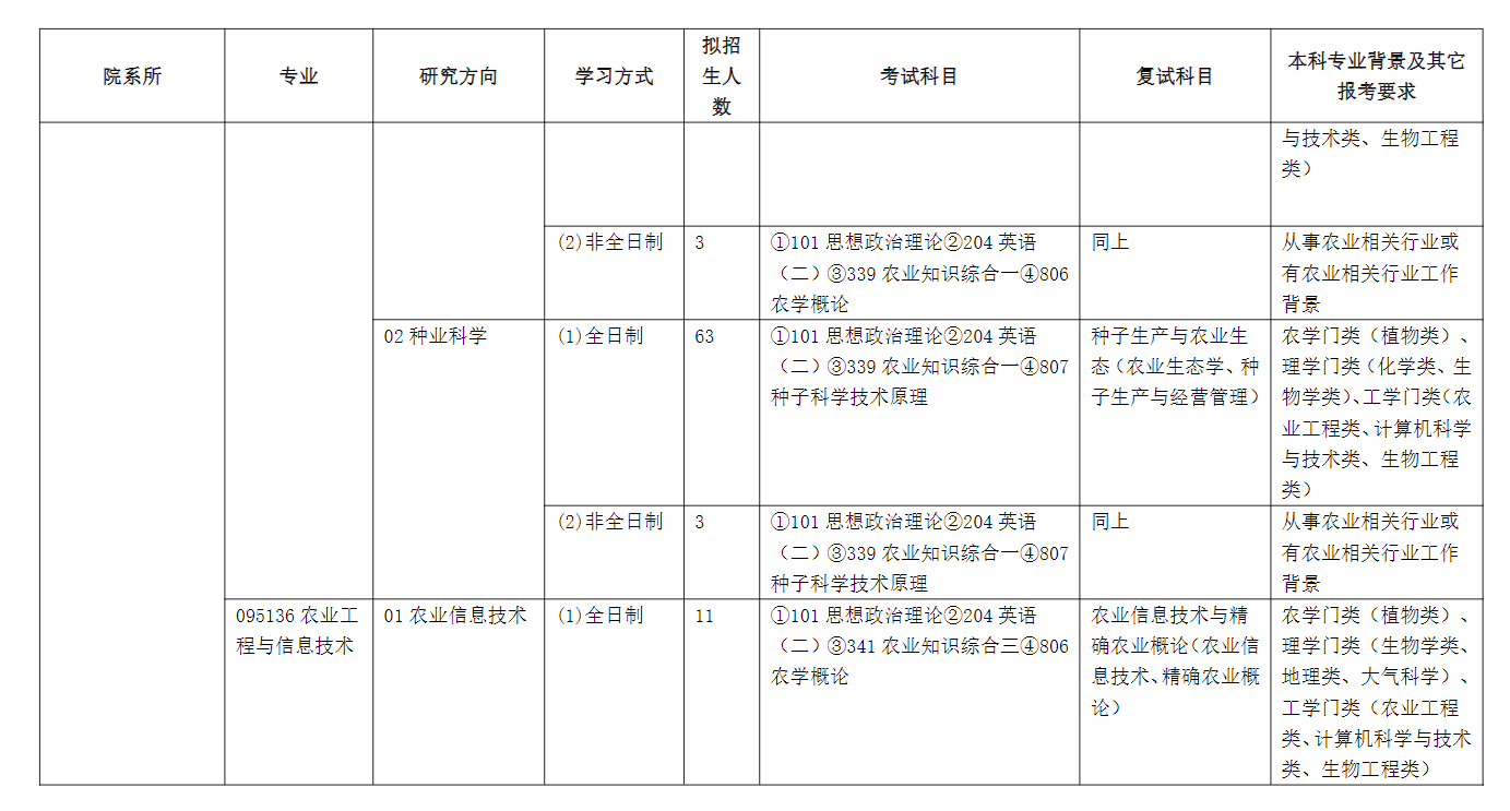 2024年山西农业大学研究生招生简章及各专业招生计划人数