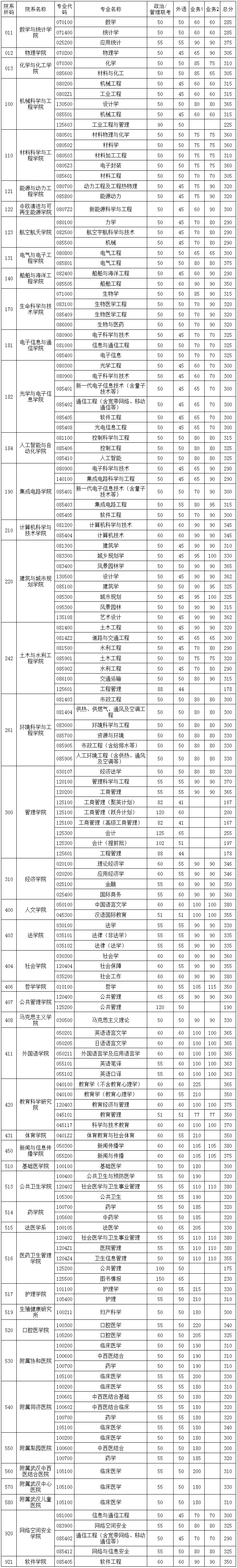 2024年华中科技大学研究生分数线一览表（含2023年历年）