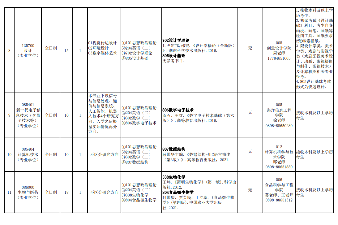 2024年海南热带海洋学院研究生招生简章及各专业招生计划人数