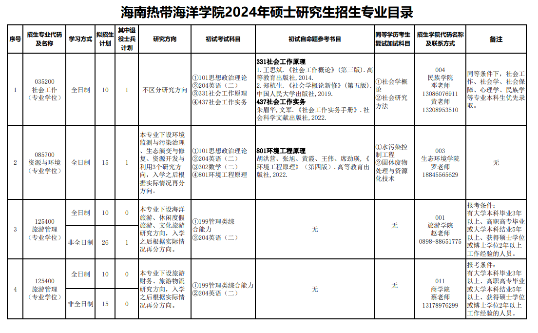 2024年海南热带海洋学院研究生招生简章及各专业招生计划人数