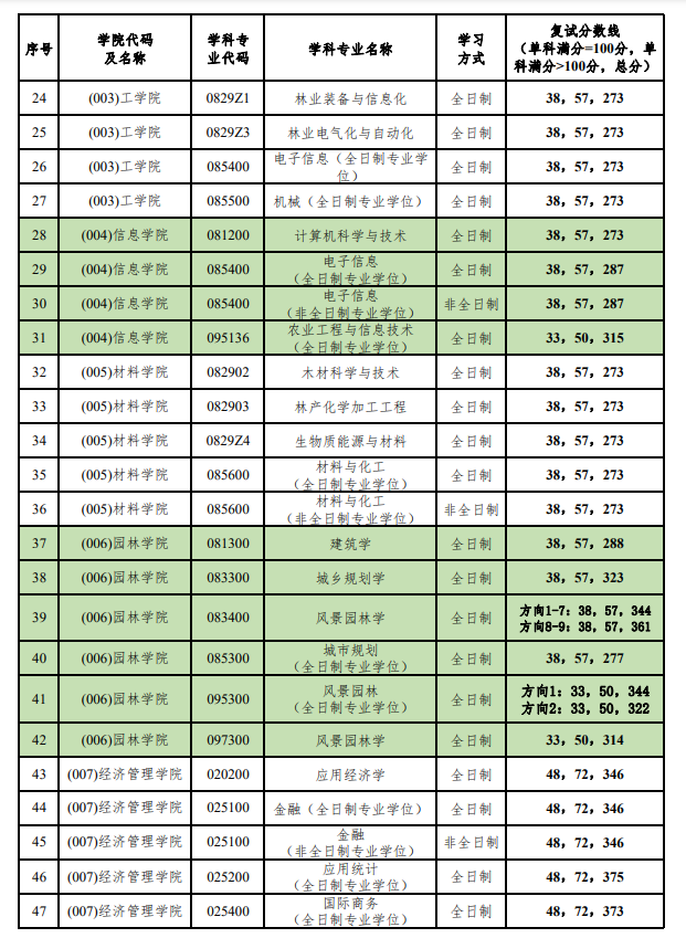 2024年北京林业大学研究生分数线一览表（含2023年历年）