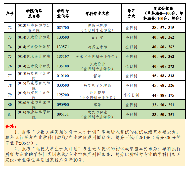 2024年北京林业大学研究生分数线一览表（含2023年历年）