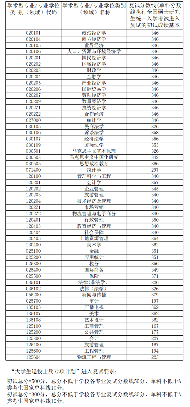 2024年安徽财经大学研究生分数线一览表（含2023年历年）