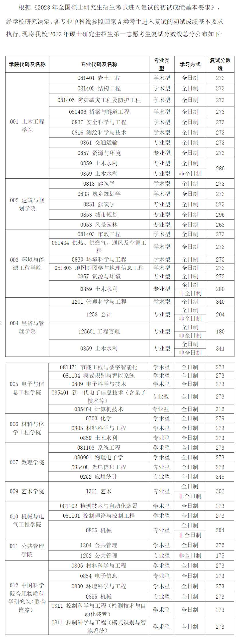 2024年安徽建筑大学研究生分数线一览表（含2023年历年）