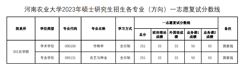 2024年河南农业大学研究生分数线一览表（含2023年历年）