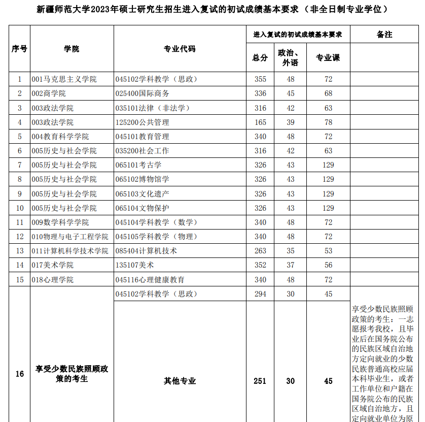 2024年新疆师范大学研究生分数线一览表（含2023年历年）