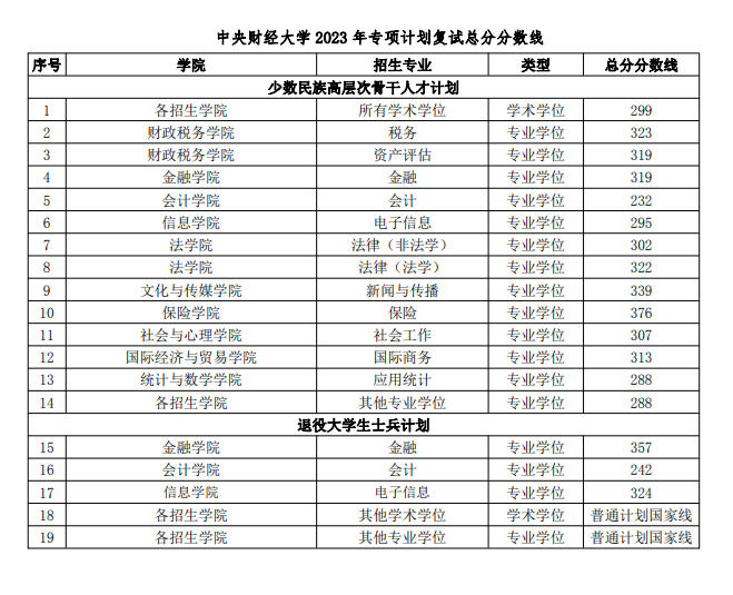 2024年中央财经大学研究生分数线一览表（含2023年历年）