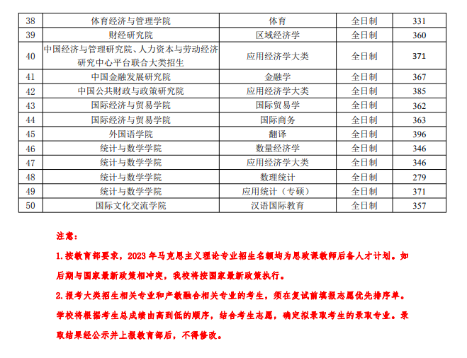 2024年中央财经大学研究生分数线一览表（含2023年历年）