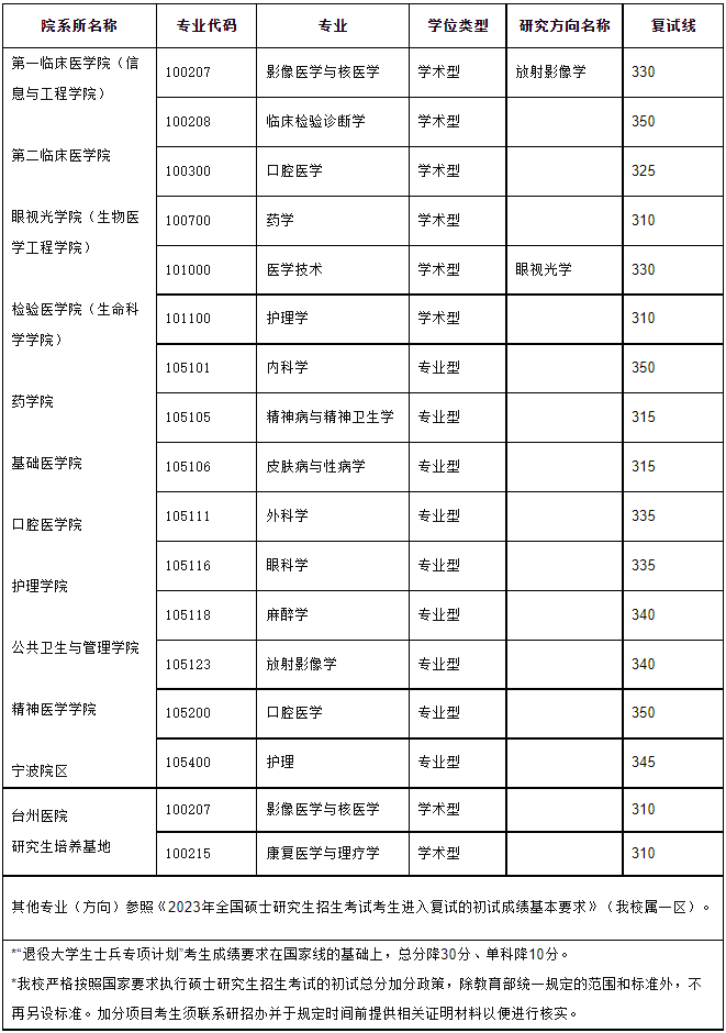 2024年温州医科大学研究生分数线一览表（含2023年历年）