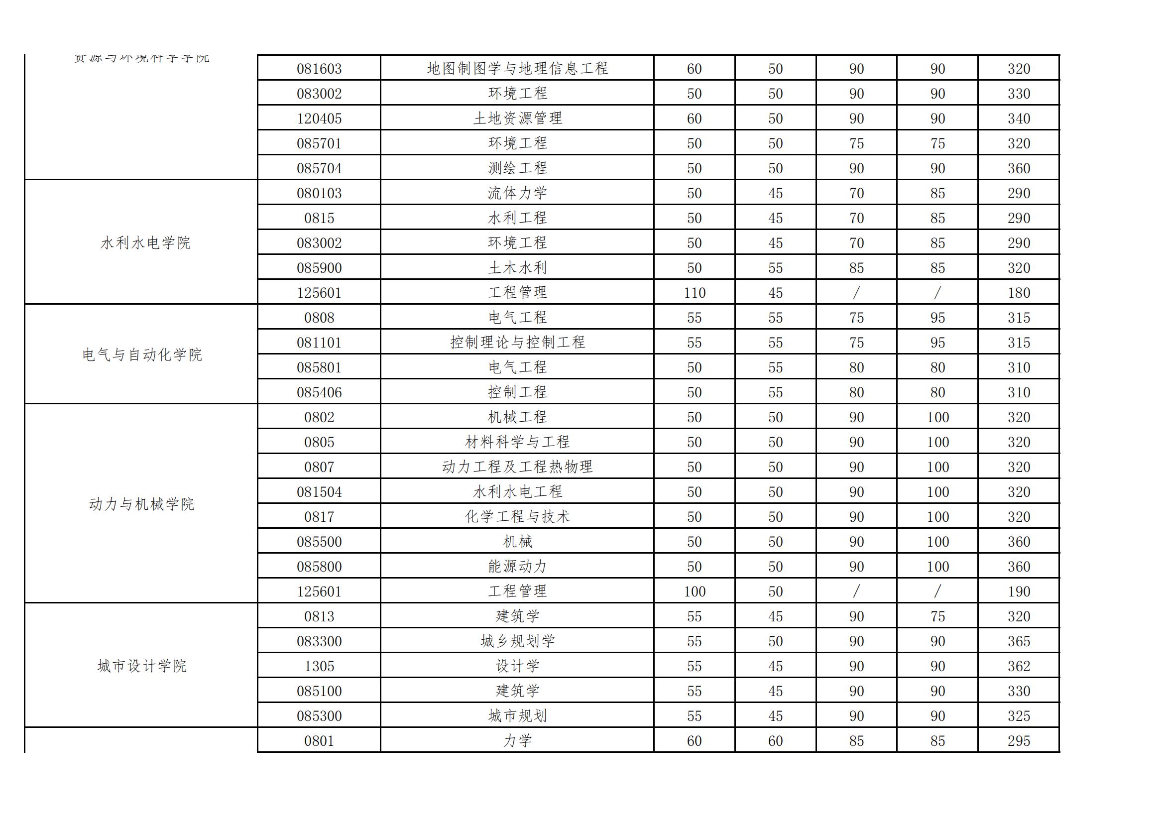 2024年武汉大学研究生分数线一览表（含2023年历年）