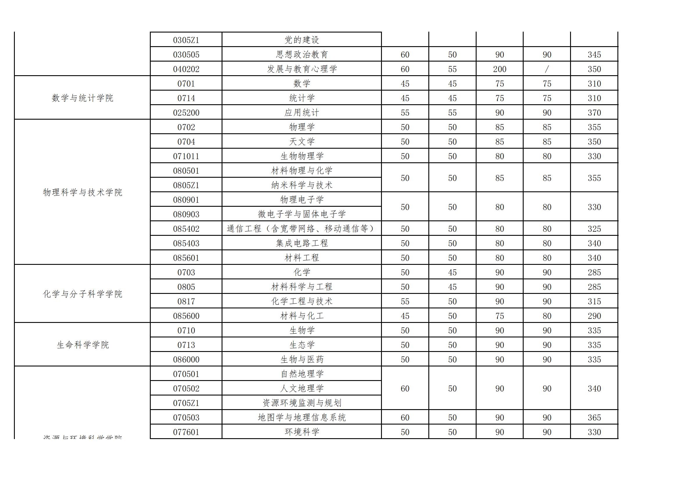 2024年武汉大学研究生分数线一览表（含2023年历年）