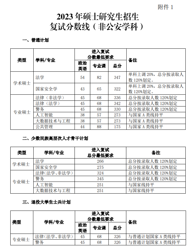 2024年中国人民公安大学研究生分数线一览表（含2023年历年）