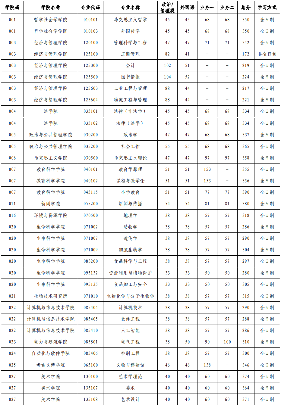 2024年山西大学研究生分数线一览表（含2023年历年）