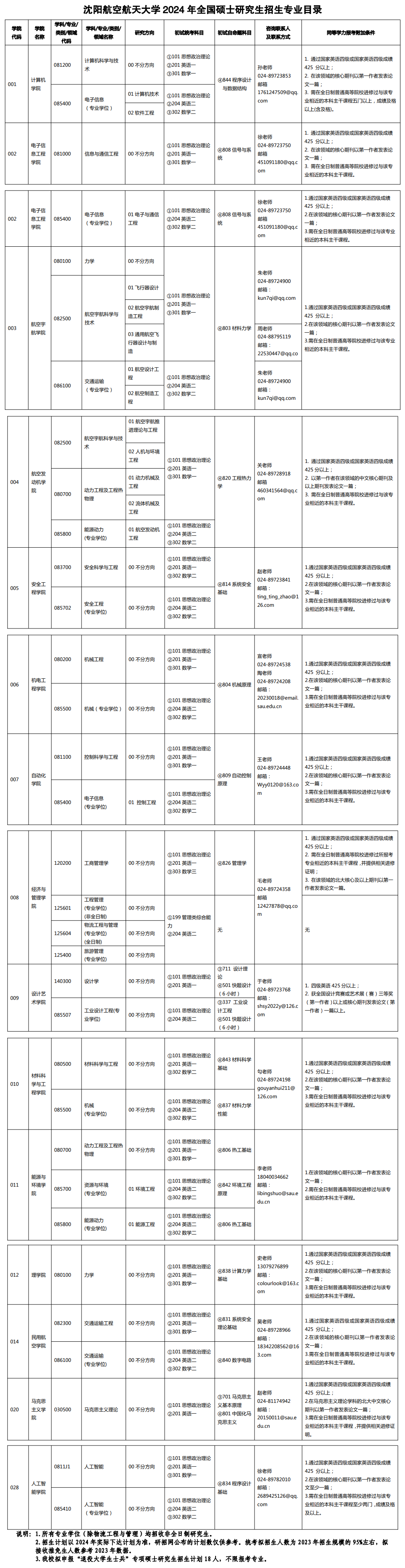 2024年沈阳航空航天大学研究生招生简章及各专业招生计划人数