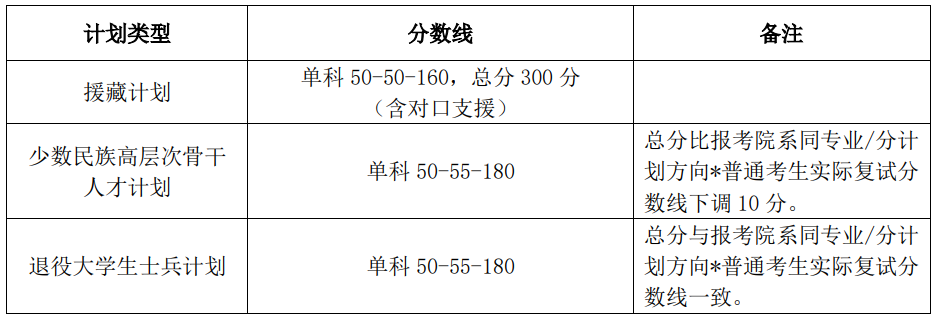 2024年北京大学研究生分数线一览表（含2023年历年）