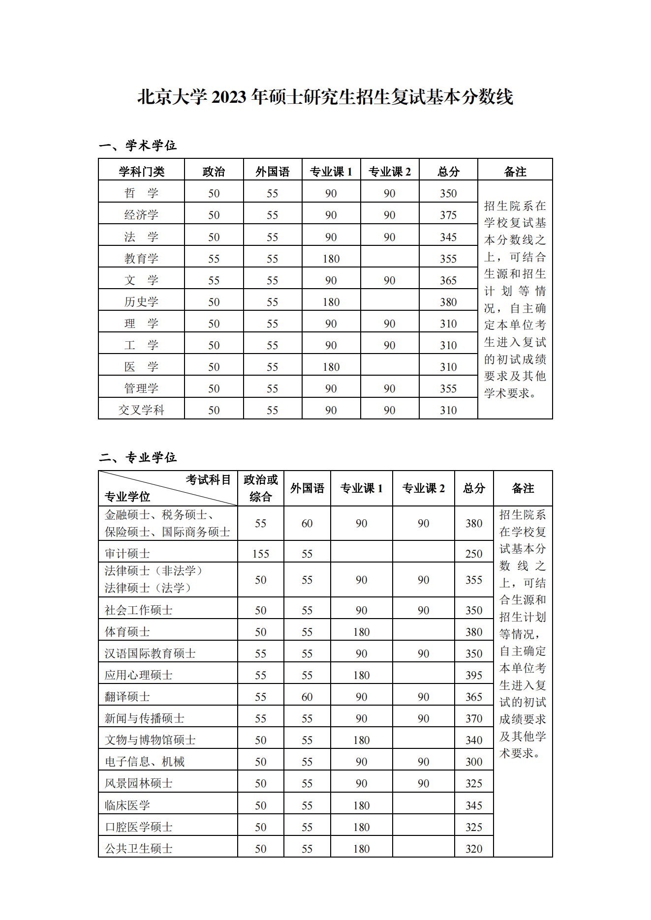 2024年北京大学研究生分数线一览表（含2023年历年）