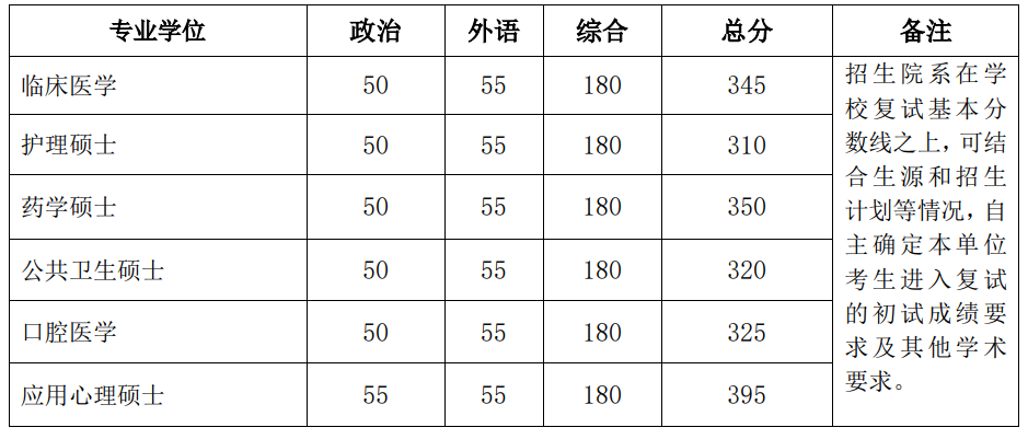 2024年北京大学研究生分数线一览表（含2023年历年）