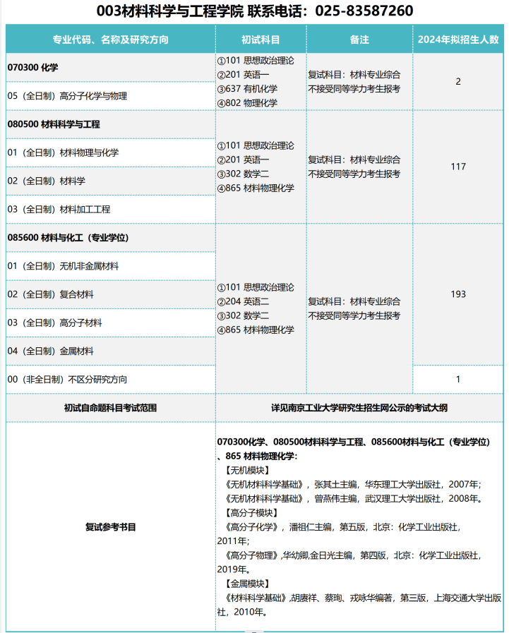 2024年南京工业大学研究生招生简章及各专业招生计划人数