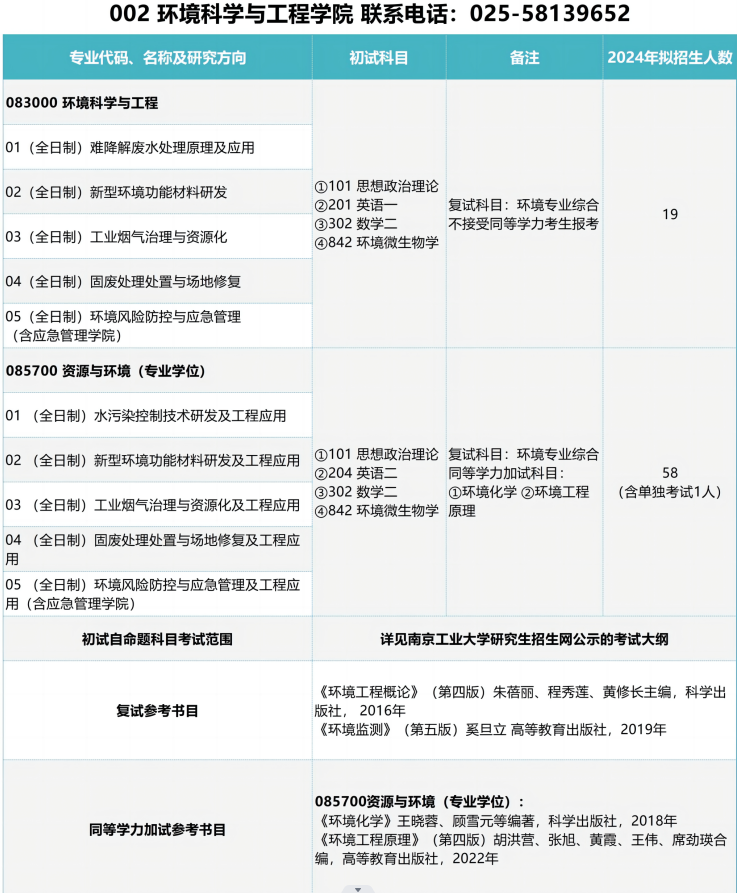 2024年南京工业大学研究生招生简章及各专业招生计划人数