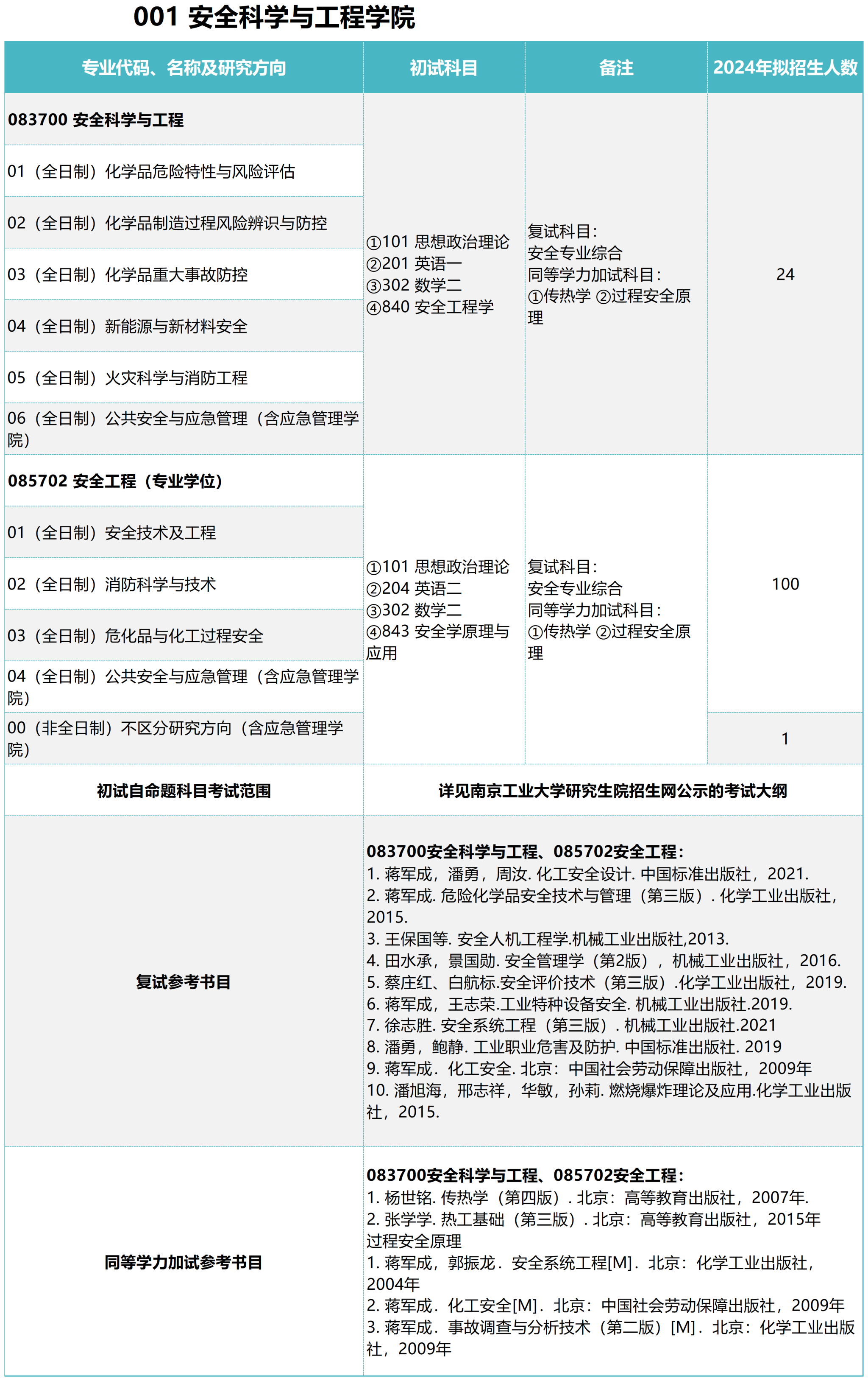 2024年南京工业大学研究生招生简章及各专业招生计划人数