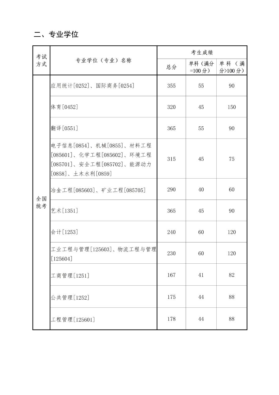 2024年东北大学研究生分数线一览表（含2023年历年）