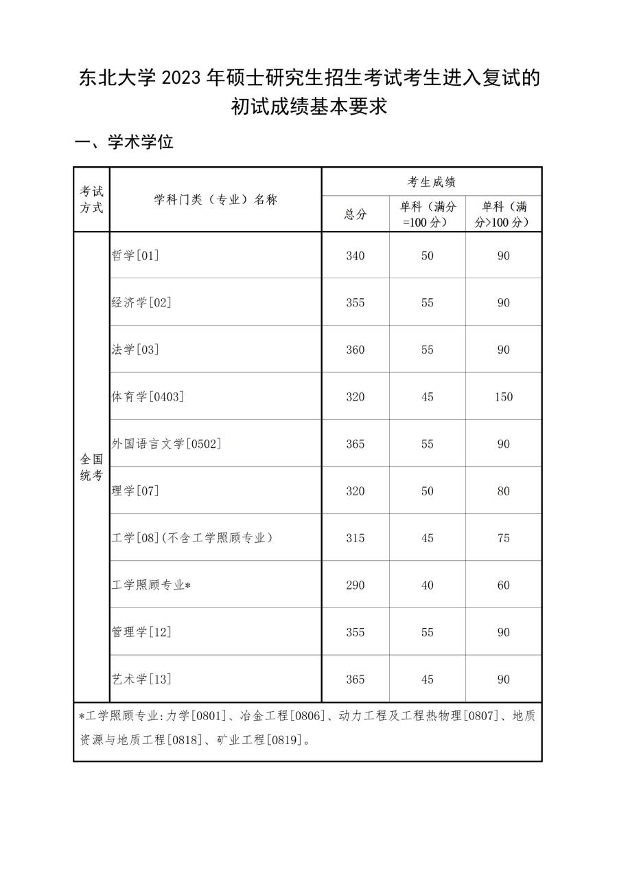 2024年东北大学研究生分数线一览表（含2023年历年）