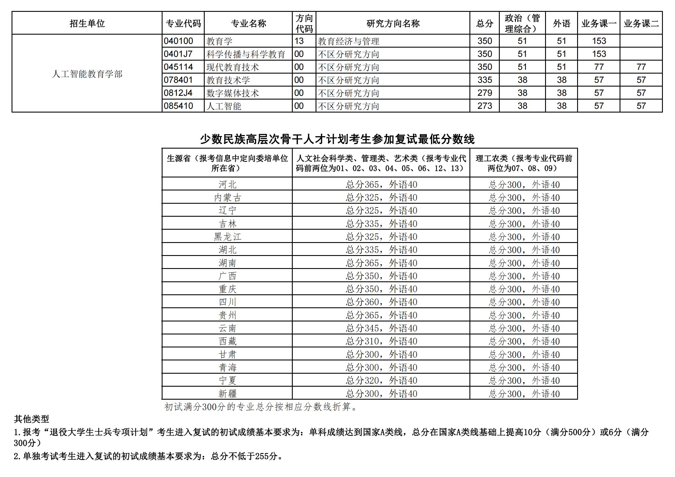 2024年华中师范大学研究生分数线一览表（含2023年历年）