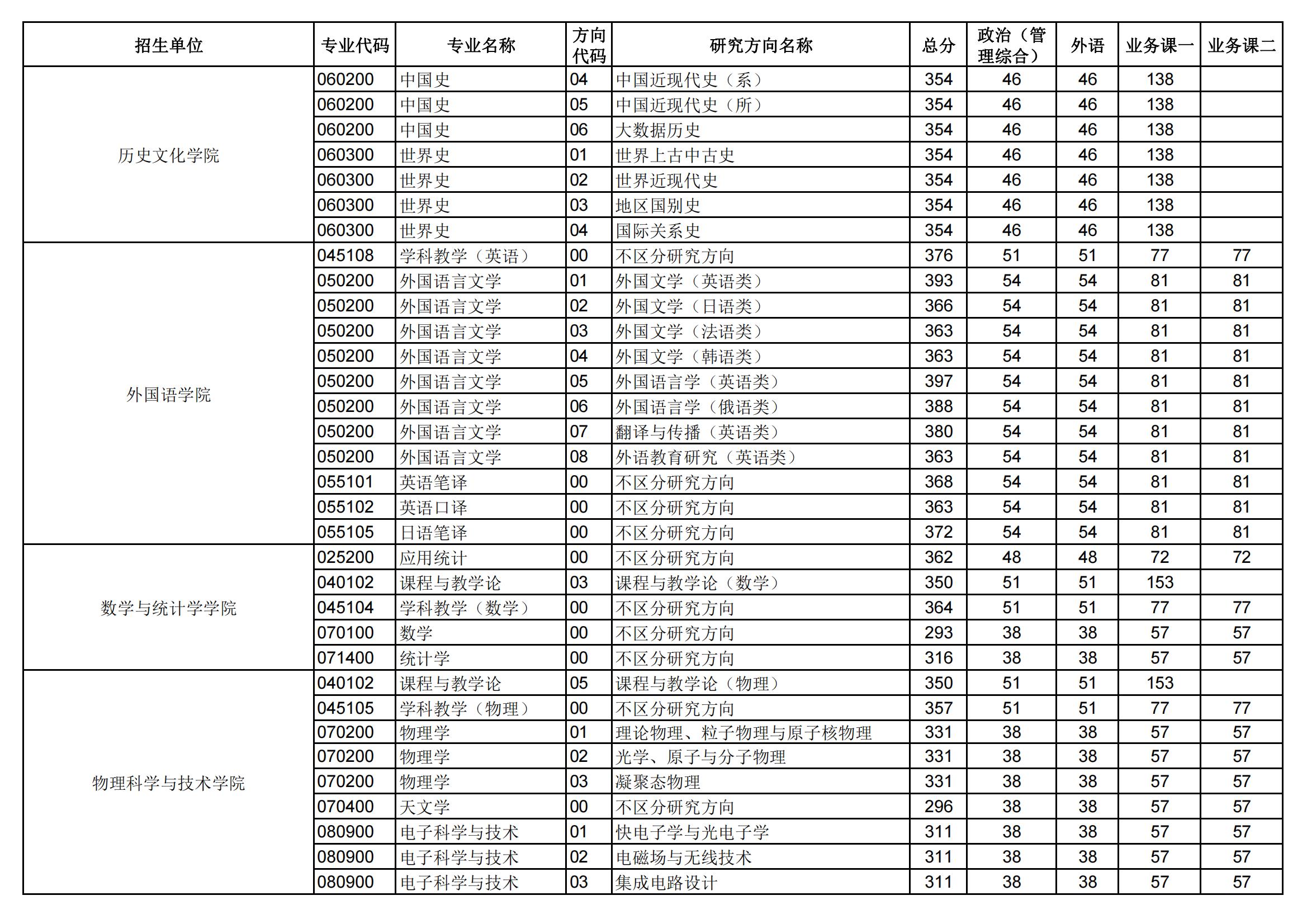 2024年华中师范大学研究生分数线一览表（含2023年历年）