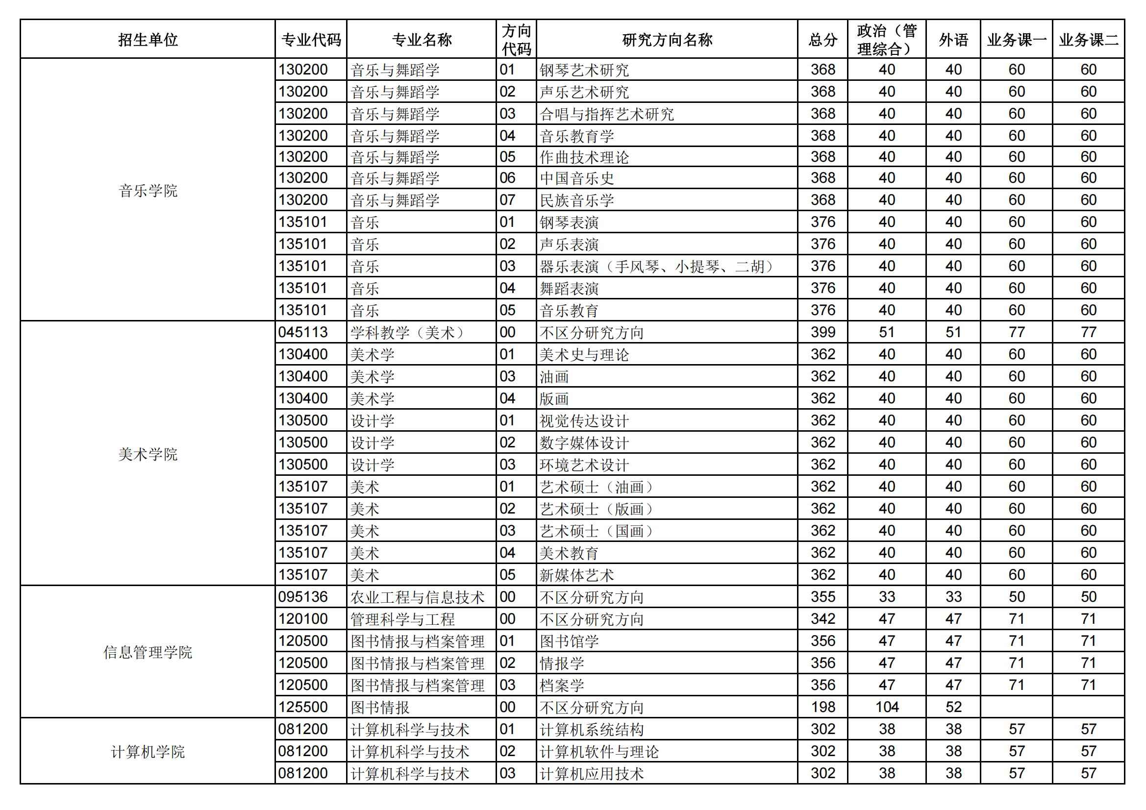 2024年华中师范大学研究生分数线一览表（含2023年历年）