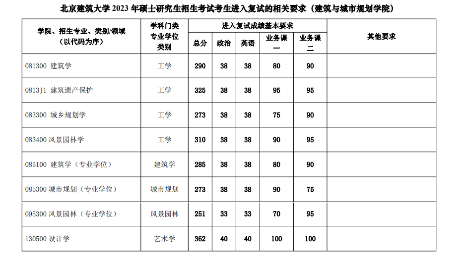 2024年北京建筑大学研究生分数线一览表（含2023年历年）