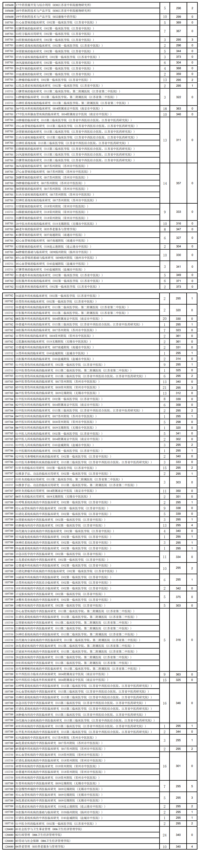 2024年南京中医药大学研究生分数线一览表（含2023年历年）