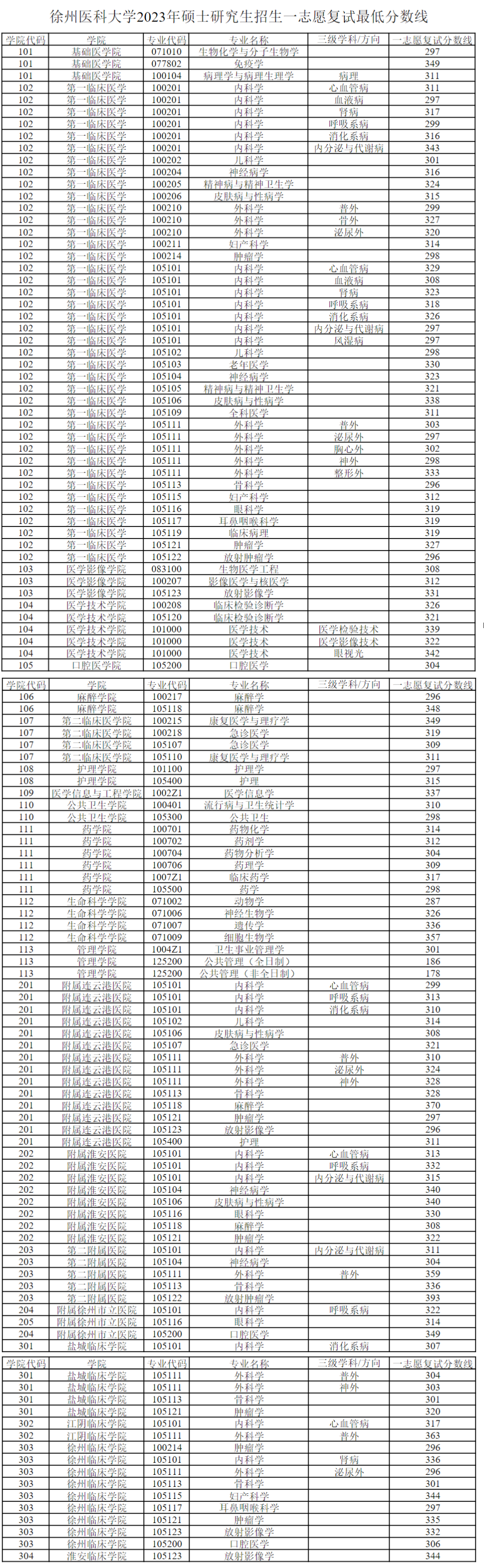 2024年徐州医科大学研究生分数线一览表（含2023年历年）