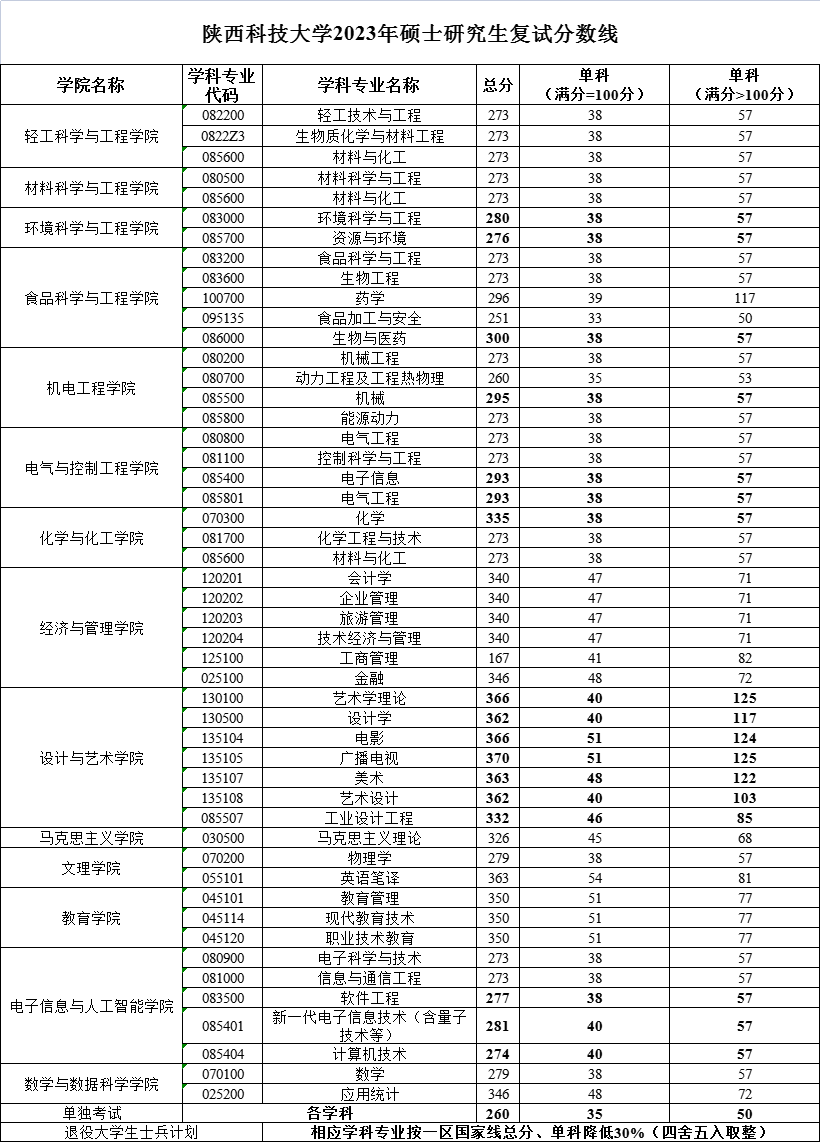 2024年陕西科技大学研究生分数线一览表（含2023年历年）