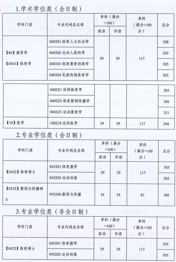 2024年广州体育学院研究生分数线一览表（含2023年历年）