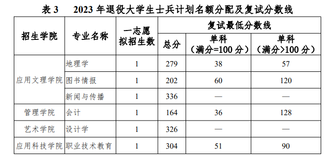 2024年北京联合大学研究生分数线一览表（含2023年历年）