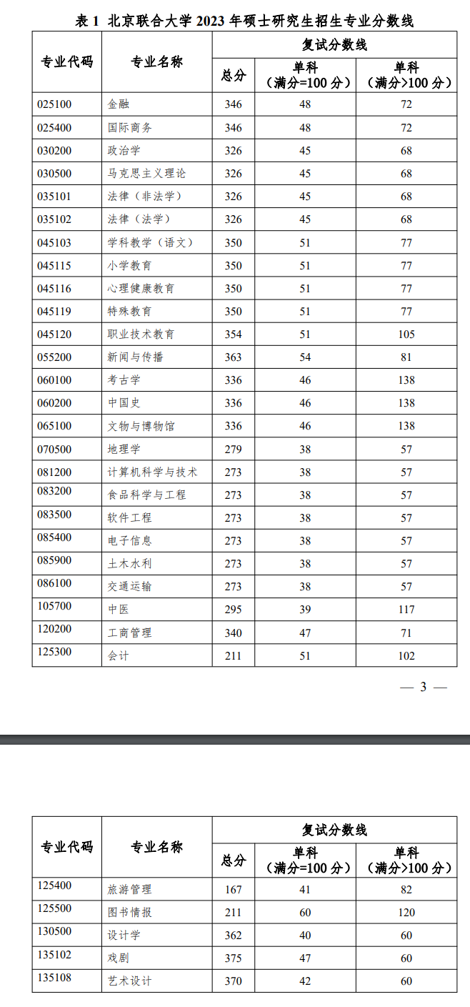 2024年北京联合大学研究生分数线一览表（含2023年历年）