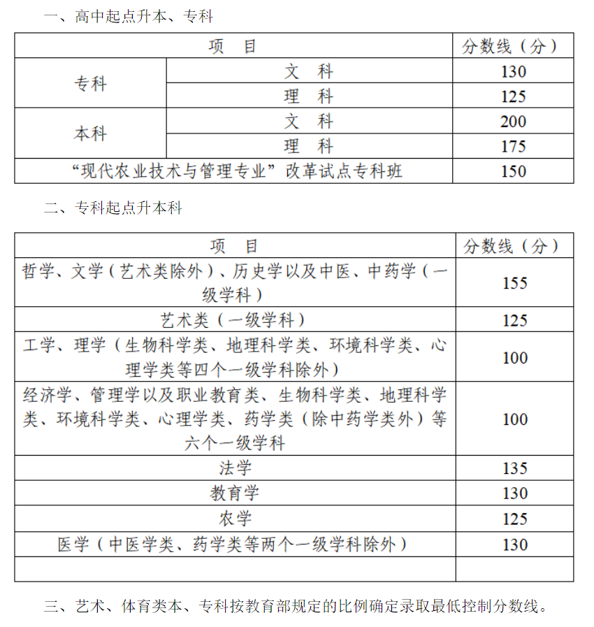 2023年四川成考成绩公布时间,四川成考分数多久能出来