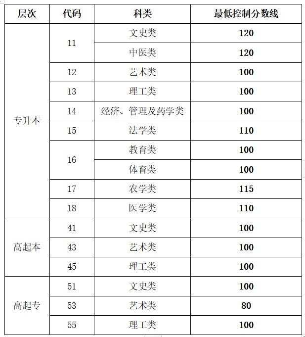 2023年山东成考成绩公布时间,山东成考分数多久能出来