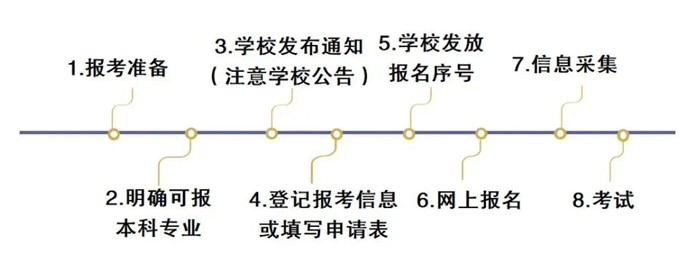 2024年辽宁专升本考试报名时间,什么时候截止