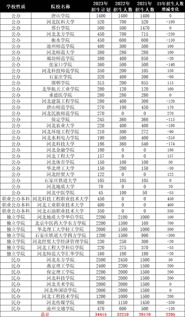 2024年河北专升本可以报考哪些大学？