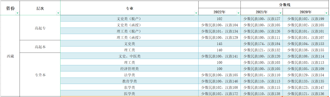 2023年西藏成人高考分数线,西藏成考录取分数线是多少