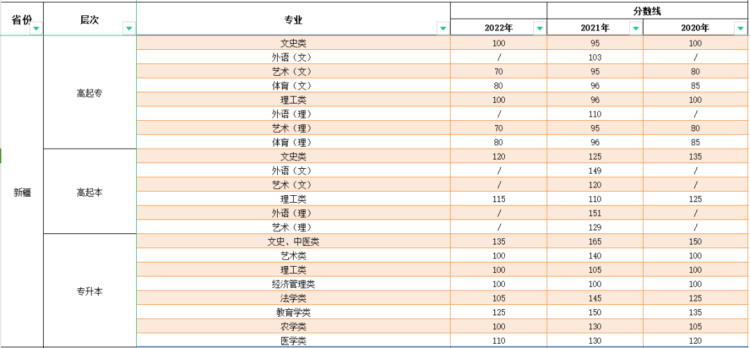 2023年新疆成人高考分数线,新疆成考录取分数线是多少