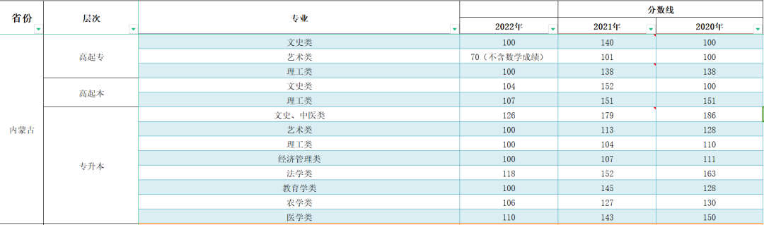 2023年内蒙古成人高考分数线,内蒙古成考录取分数线是多少