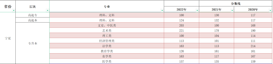 2023年宁夏成人高考分数线,宁夏成考录取分数线是多少