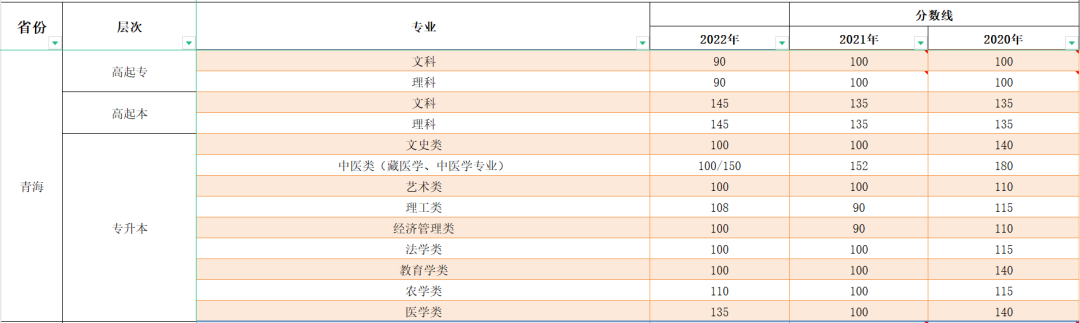 2023年青海成人高考分数线,青海成考录取分数线是多少