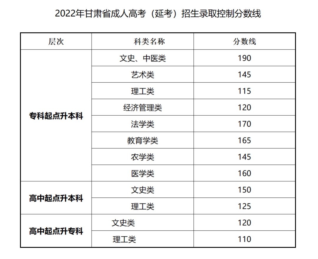 2023年甘肃成人高考分数线,甘肃成考录取分数线是多少