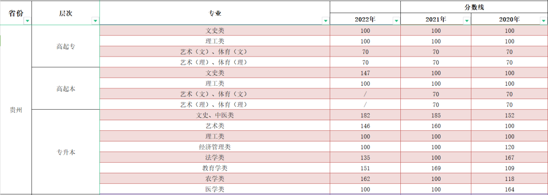 2023年贵州成人高考分数线,贵州成考录取分数线是多少