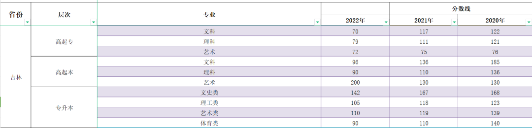 2023年吉林成人高考分数线,吉林成考录取分数线是多少