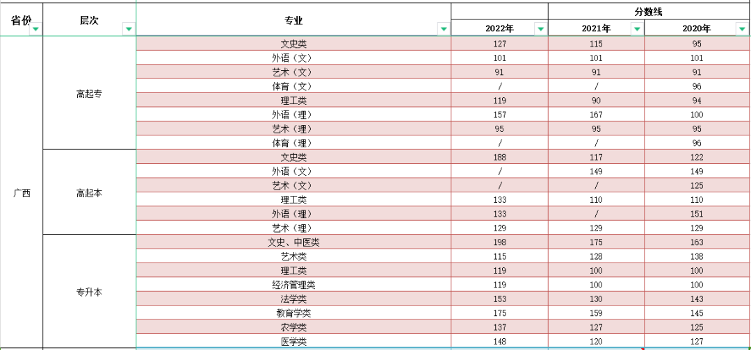 2023年广西成人高考分数线,广西成考录取分数线是多少